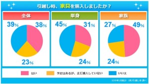 引越を契機に家具を購入する人は約6割