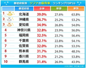 都道府県別 ソファの保有率ランキング TOP10