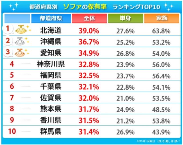 都道府県別 ソファの保有率ランキング TOP10