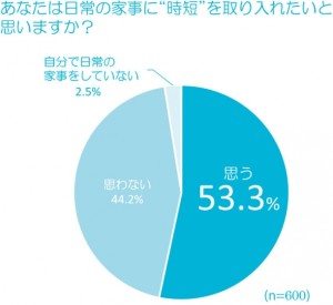 日常の家事に“時短”を取り入れたいと回答する主婦は約 2 人に 1 人