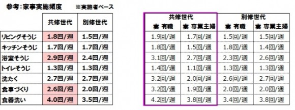 家事実施頻度