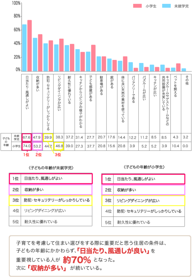 重要だと思う住居の条件（ノムコムwith Kidsアンケート）