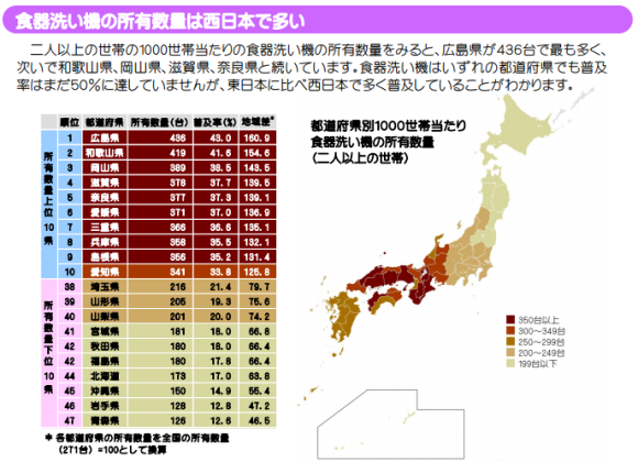食器洗い機の所有数量は西日本で多い