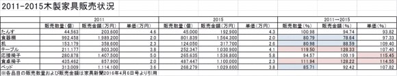 木製家具2011-2015年生産出荷統計