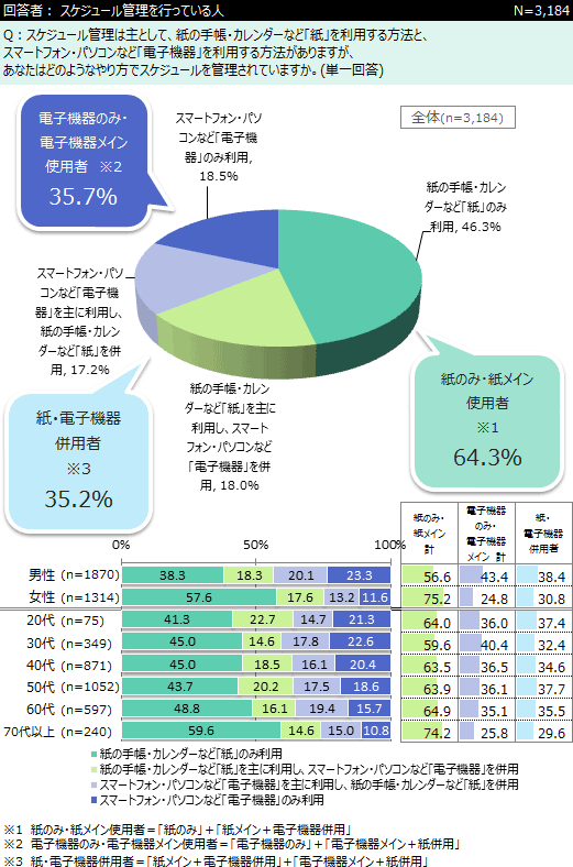 スケジュール管理は 紙派 64 電子機器派 35 まさかの しない派 も多数 New 収納教える コム