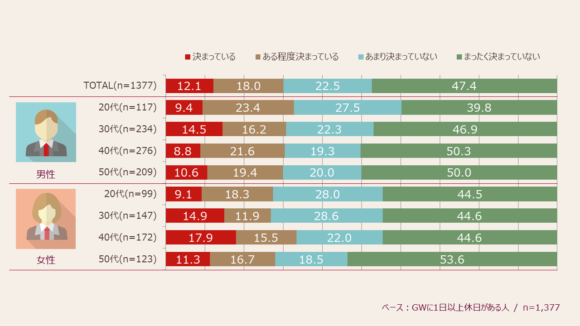 ゴールデンウィークの予定は決まっているか？（性年代別）