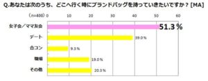ブランドバッグを使用したいシーンは、デートや合コンよりも女子会・ママ会