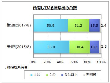 所有している掃除機の台数