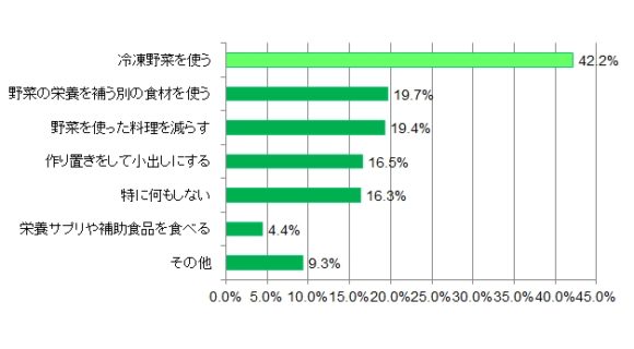 野菜価格高騰への対処法（ネオべジ調べ）