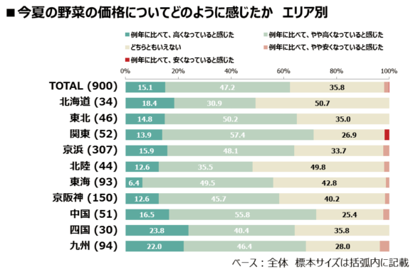 「例年より高い」と感じたのは、四国・九州地方（インテージ調べ）