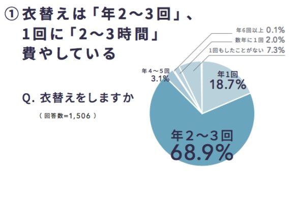 衣替えは「年2～3回」が最多で約7割弱
