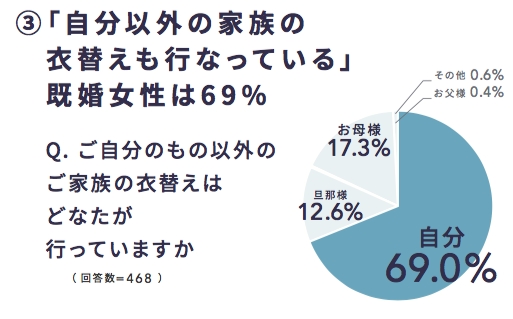 既婚女性の約7割は家族の分も衣替え