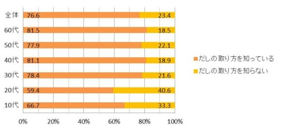 集計結果】だしの取り方を知っていますか？　※年齢別（日本出版販売調べ）