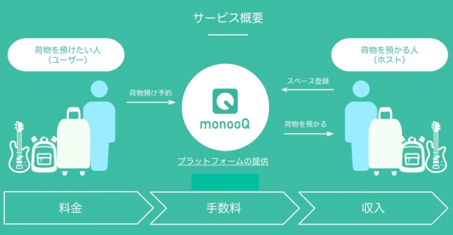 個人間のモノ置きシェアリングエコノミーサービス『monooQ(モノオク)』
