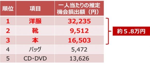 年末処分品上位3種の推定機会損失額は5.8万円/人（メルカリ調べ）