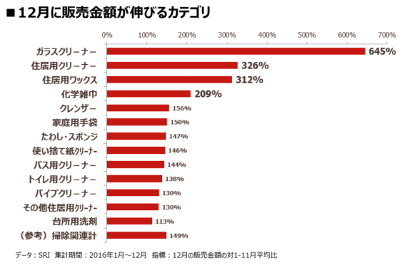 12月に販売金額が伸びるカテゴリ（インテージ調べ）