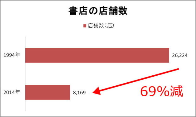 書店店舗数の推移