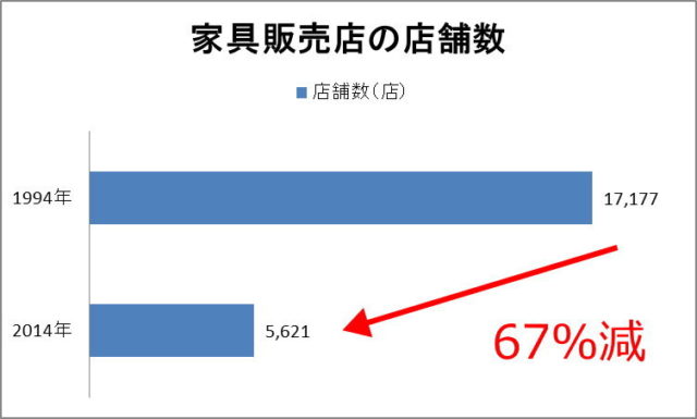 家具店店舗数の推移