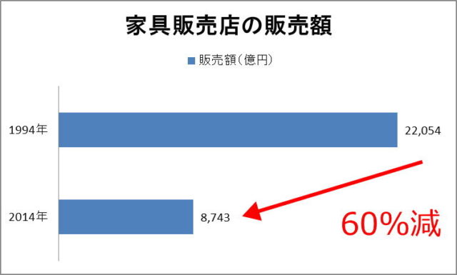 家具店販売額の推移