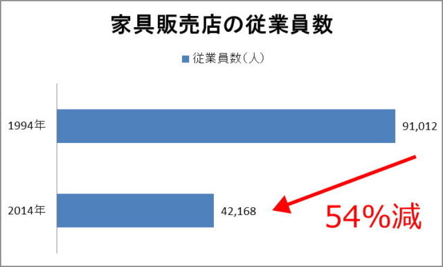 家具店従業員数の推移