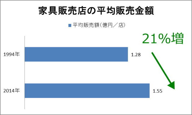 家具店平均販売額の推移