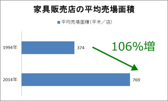 家具店平均売場面積の推移