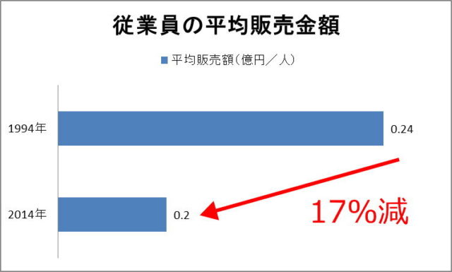 家具店従業員の平均販売額の推移