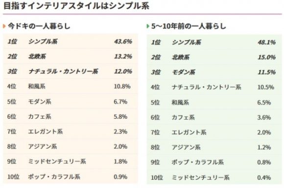 イマドキと5～10年前の一人暮らしのインテリアの比較