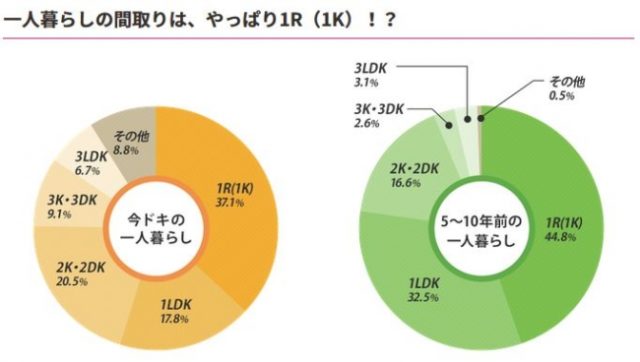 イマドキと5～10年前の一人暮らしの間取りの比較