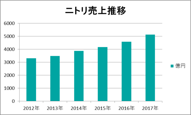 ニトリ売上推移（2012年2月期～2017年2月期）