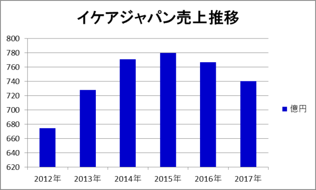 イケアジャパン売上推移（2012年8月期～2017年８月期）