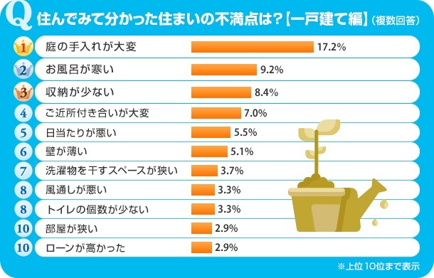 住んでみて分かった住まいの不満点は？【一戸建て編】・スーモ調査