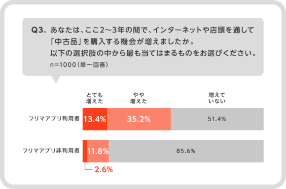 フリマアプリ利用者は中古品の購入機会が多い（メルカリ調べ）