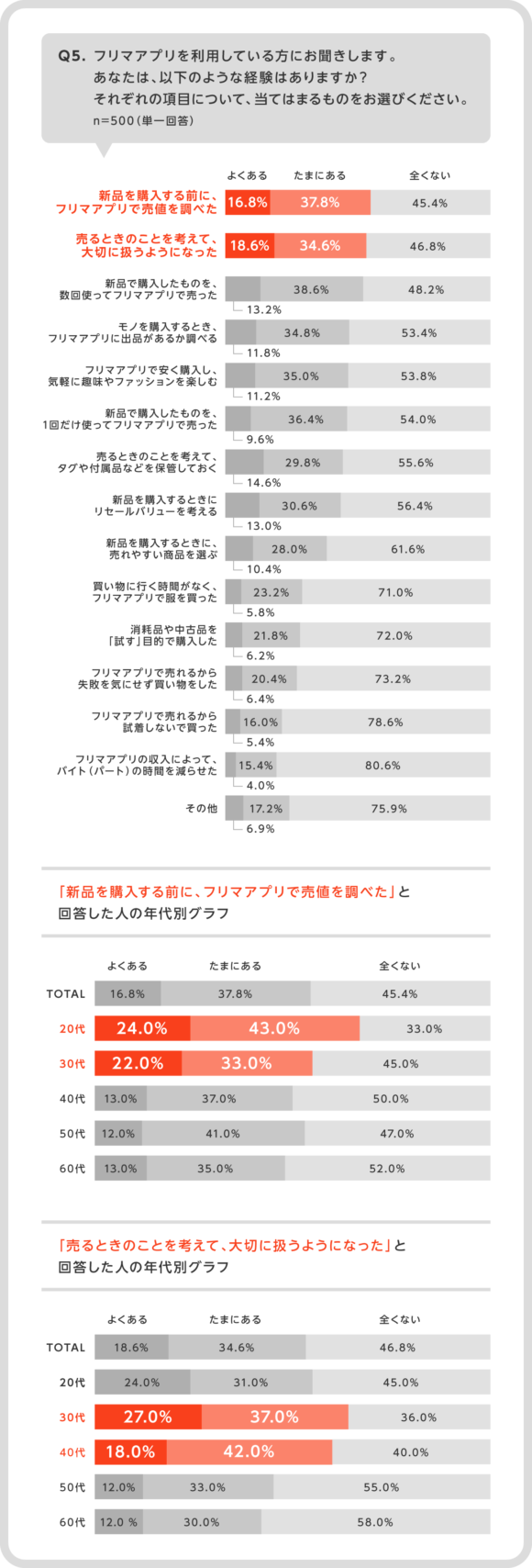 フリマアプリ利用者の経験（メルカリ調べ）