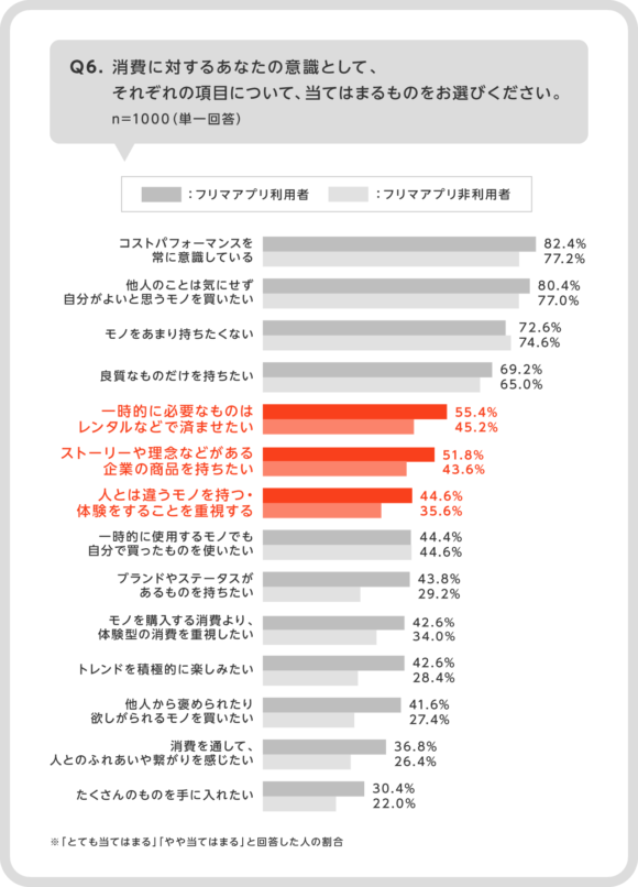 消費に対する意識（メルカリ調べ）