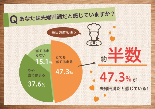毎日お酢を使う全国の主婦の約半数が夫婦関係について「とても夫婦円満」（ミツカン調べ）