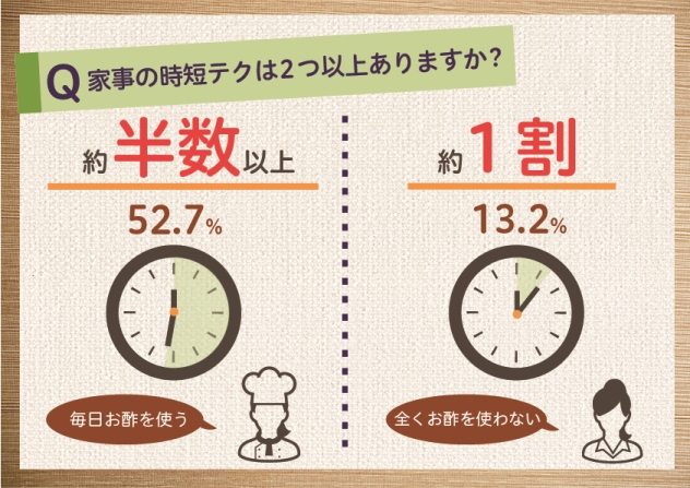 お酢を毎日使う主婦の半数以上が2つ以上時短テクニックを持っている（ミツカン調べ）