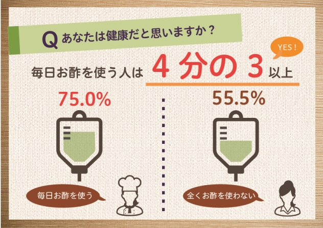 お酢を週4回以上使うと答えた人に健康かどうか聞いたところ、4分の3以上の人は健康だと感じている（ミツカン調べ）
