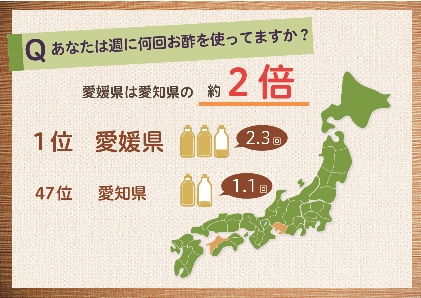 お酢使用頻度No.1は愛媛県(ミツカン調べ)