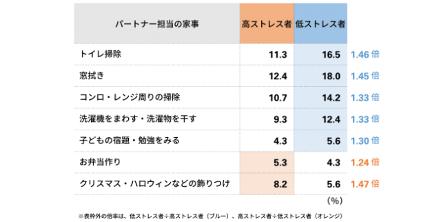 パートナー（夫）担当の家事（メディプラス研究所・オフラボ調べ）