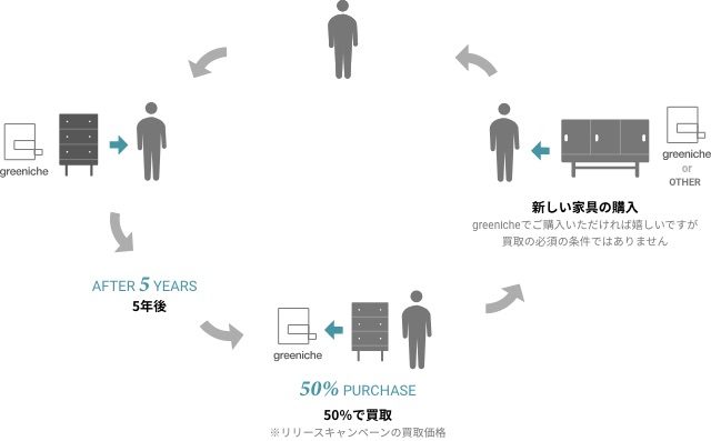 「Re;greeniche」サービスの流れ