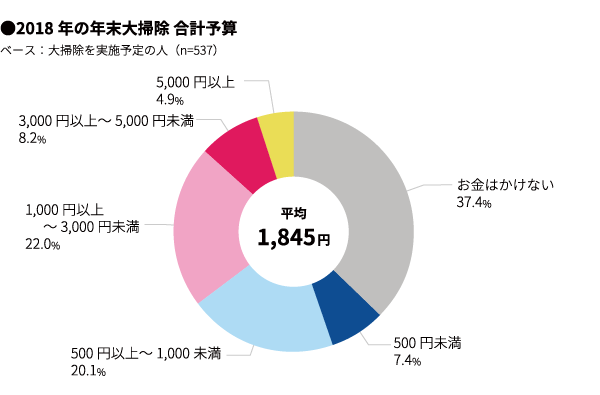 2018年年末大掃除の予算（マクロミル調べ）