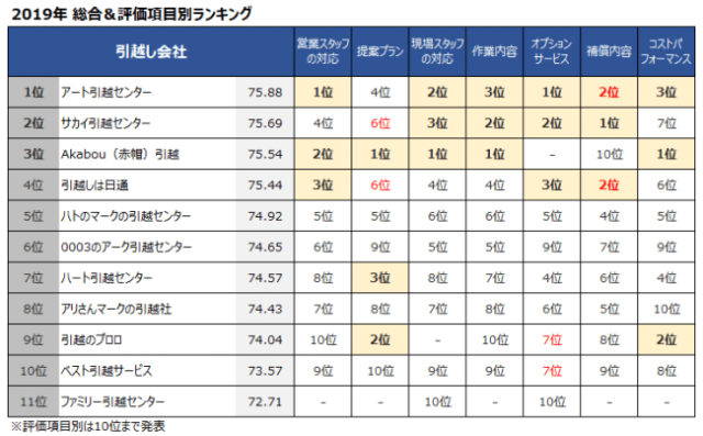 オリコン引越し会社ランキング2019