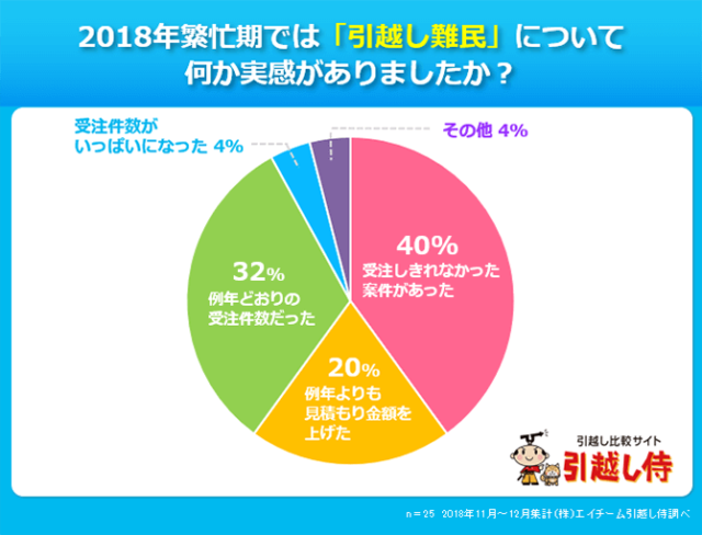 2018年繁忙期の実態(引越し侍)