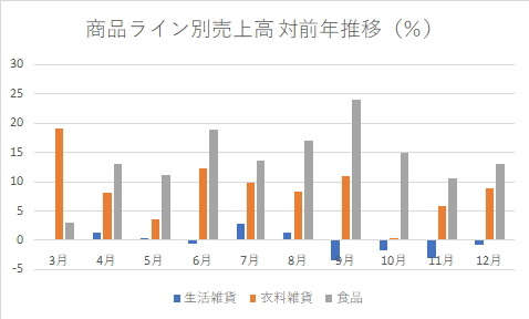 無印良品の商品ライン別売上高対前年推移（％）