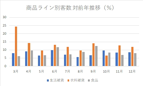 無印良品の商品ライン別客数対前年推移（％）