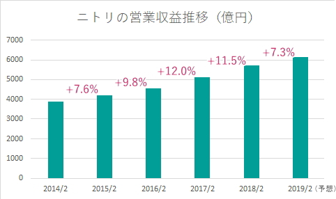 ニトリの2014～2019（予想）売上推移