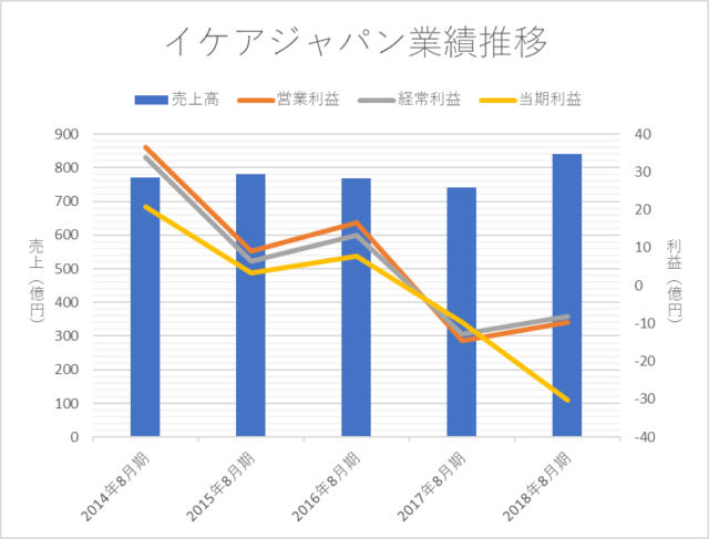 イケアジャパン、直近5年間の業績推移（2014-2018）