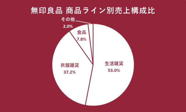 無印良品 商品ライン別売上構成比（2019年2月期決算）
