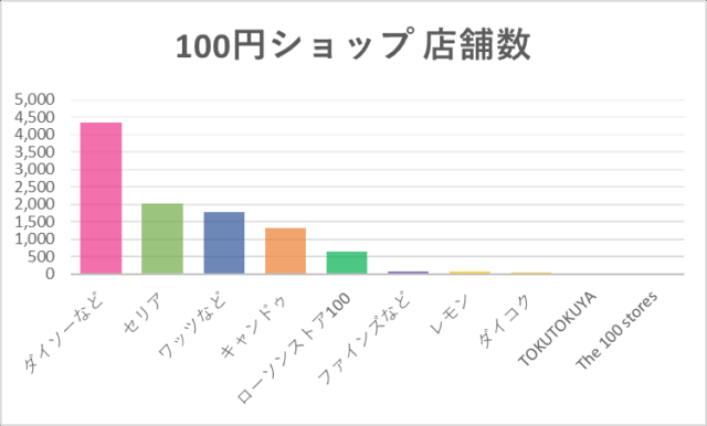 100円ショップ店舗数（2024年8月現在）